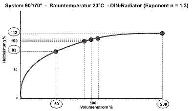 Leistungsabgabe bei verschiedenen Volumina